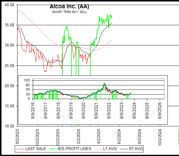 Chart Alcoa Inc. (AA)
SHORT TERM BUY SELL