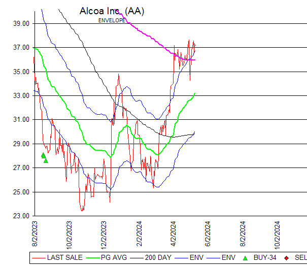 Chart Alcoa Inc. (AA)
ENVELOPE