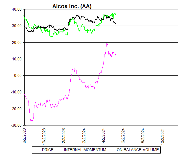 Chart Alcoa Inc. (AA)