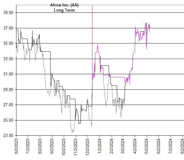Chart Alcoa Inc. (AA)
Long Term
