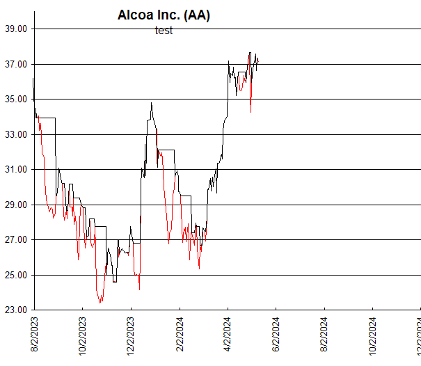 Chart Alcoa Inc. (AA)
test

