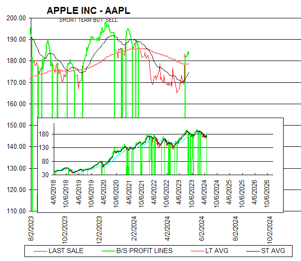 Chart APPLE INC - AAPL
SHORT TERM BUY SELL