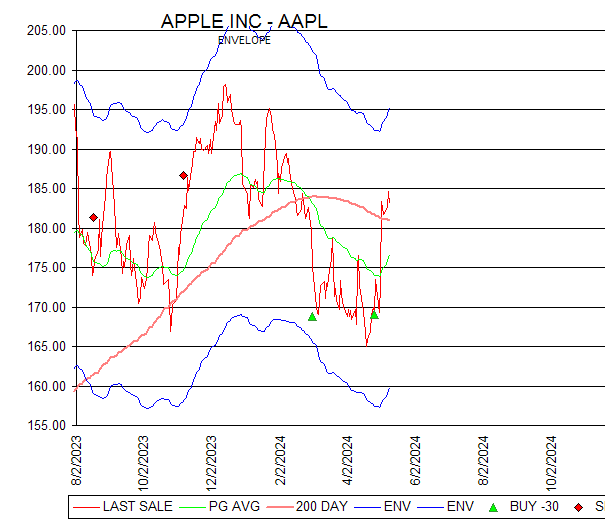 Chart APPLE INC - AAPL
ENVELOPE