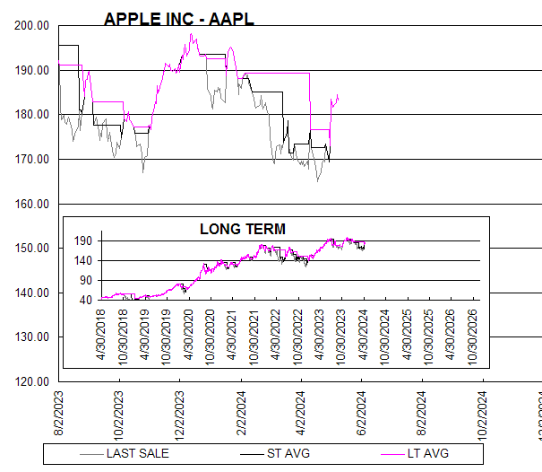 Chart APPLE INC - AAPL
