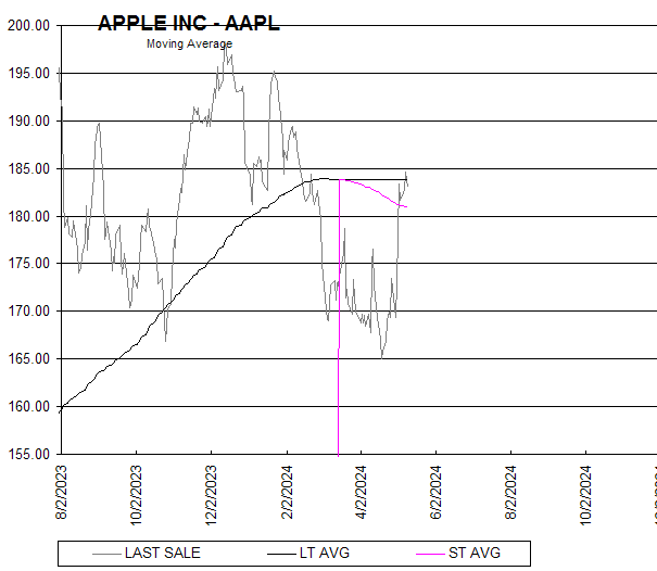 Chart APPLE INC - AAPL
Moving Average
