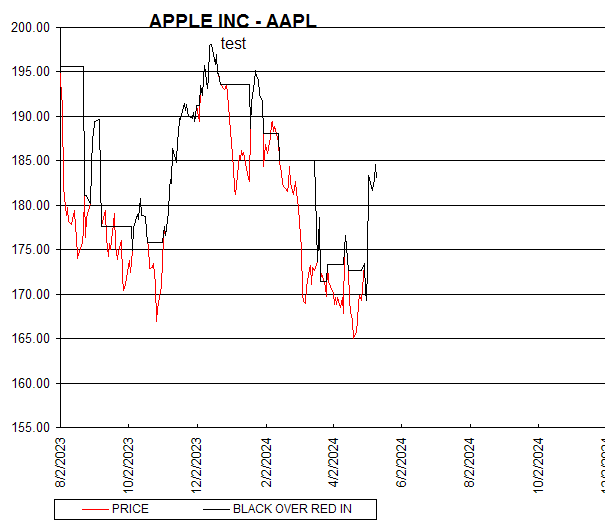 Chart APPLE INC - AAPL
test
