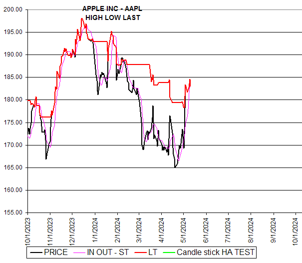 Chart APPLE INC - AAPL
HIGH LOW LAST