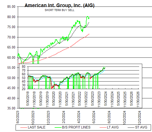 Chart American Int. Group, Inc. (AIG)
SHORT TERM BUY SELL