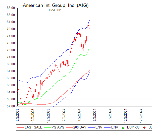 Chart American Int. Group, Inc. (AIG)
ENVELOPE
