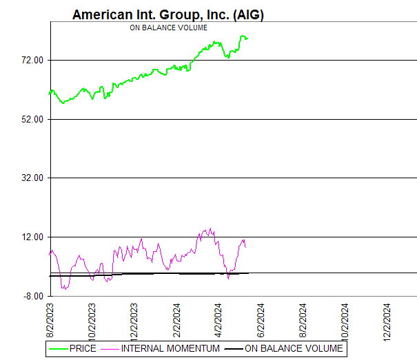Chart American Int. Group, Inc. (AIG)
ON BALANCE VOLUME
