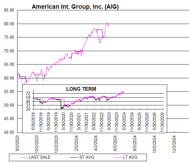 Chart American Int. Group, Inc. (AIG)
