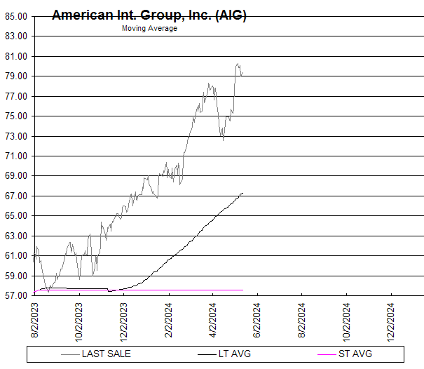 Chart American Int. Group, Inc. (AIG)
Moving Average
