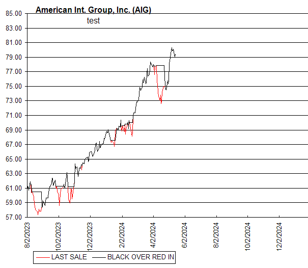 Chart American Int. Group, Inc. (AIG)
test