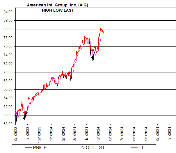 Chart American Int. Group, Inc. (AIG)
HIGH LOW LAST