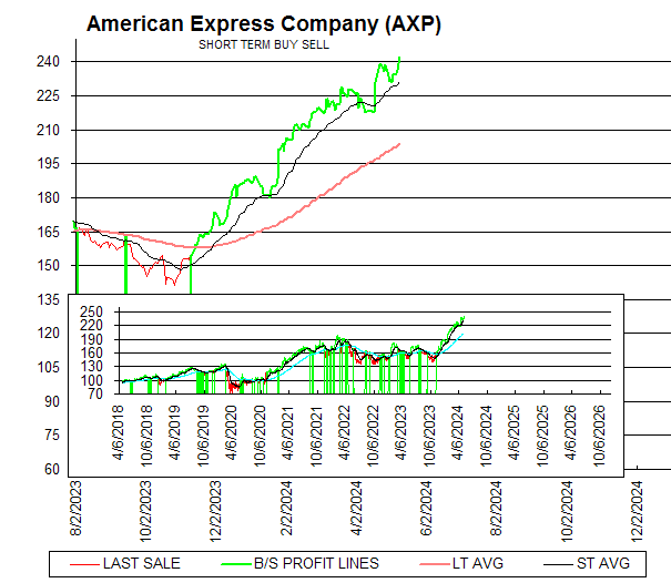 Chart American Express Company (AXP)
SHORT TERM BUY SELL