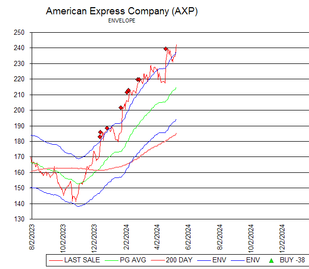 Chart American Express Company (AXP)
ENVELOPE