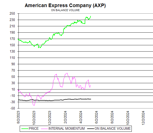 Chart American Express Company (AXP)
ON BALANCE VOLUME