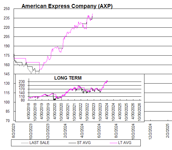 Chart American Express Company (AXP)
