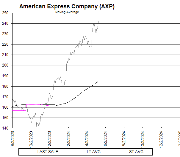 Chart American Express Company (AXP)
Moving Average
