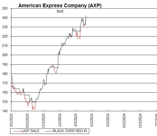 Chart American Express Company (AXP)
test

