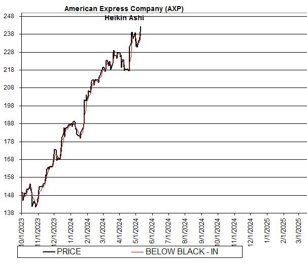 Chart American Express Company (AXP)
Heikin Ashi