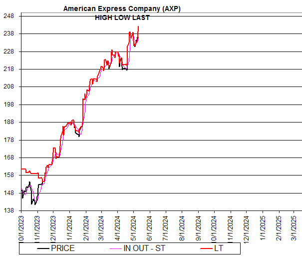 Chart American Express Company (AXP)
HIGH LOW LAST