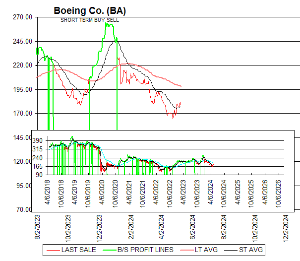 Chart Boeing Co. (BA)
SHORT TERM BUY SELL
