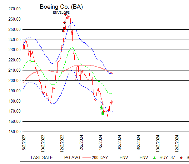 Chart Boeing Co. (BA)
ENVELOPE