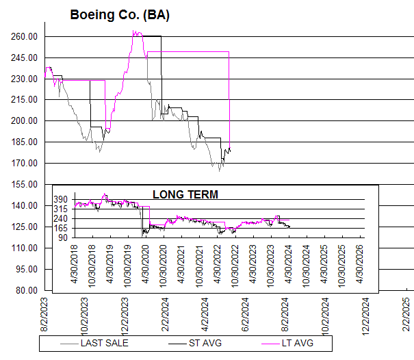 Chart Boeing Co. (BA)
