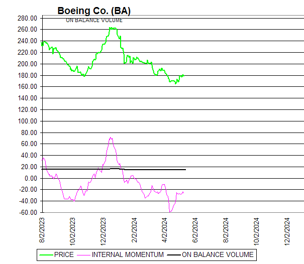 Chart Boeing Co. (BA)
ON BALANCE VOLUME