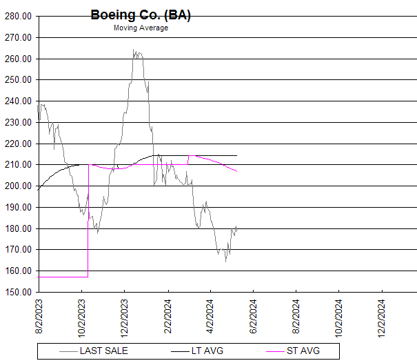Chart Boeing Co. (BA)
Moving Average
