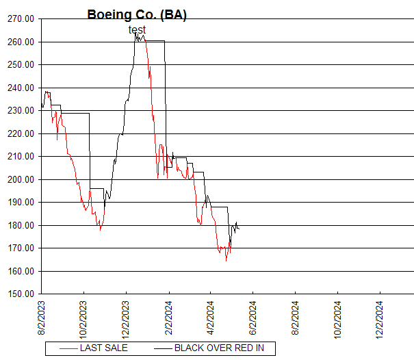 Chart Boeing Co. (BA)
test
