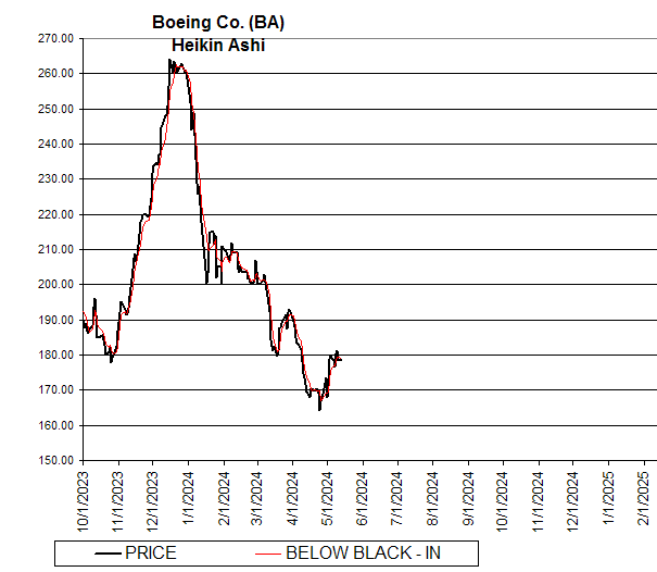 Chart Boeing Co. (BA)
Heikin Ashi