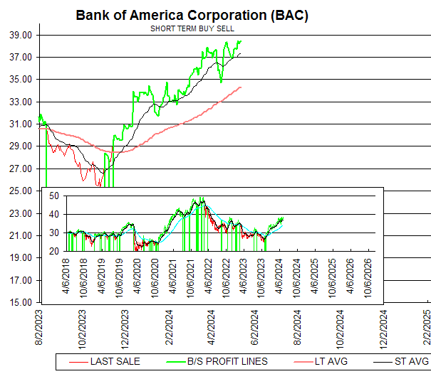 Chart Bank of America Corporation (BAC)
SHORT TERM BUY SELL