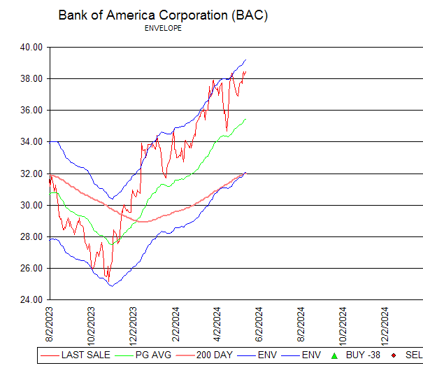 Chart Bank of America Corporation (BAC)
ENVELOPE