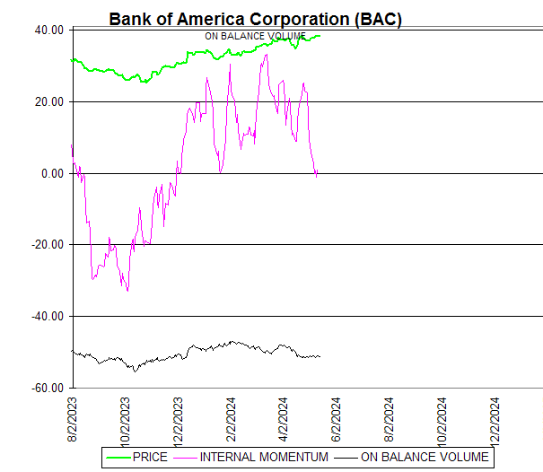 Chart Bank of America Corporation (BAC)
ON BALANCE VOLUME