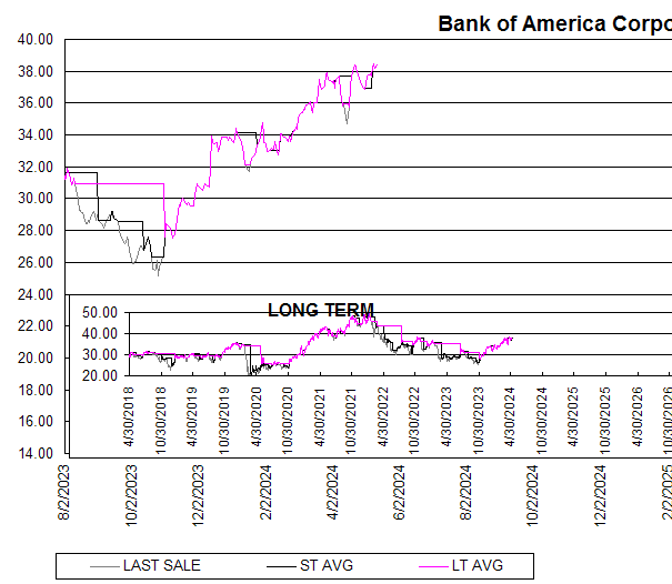 Chart Bank of America Corporation (BAC)
