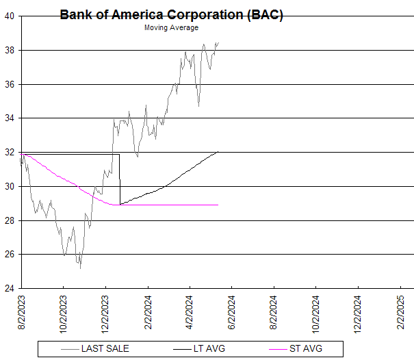 Chart Bank of America Corporation (BAC)
Moving Average
