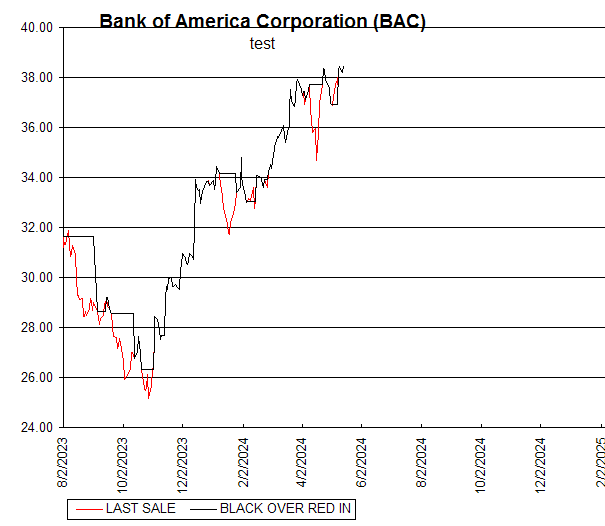 Chart Bank of America Corporation (BAC)
test
