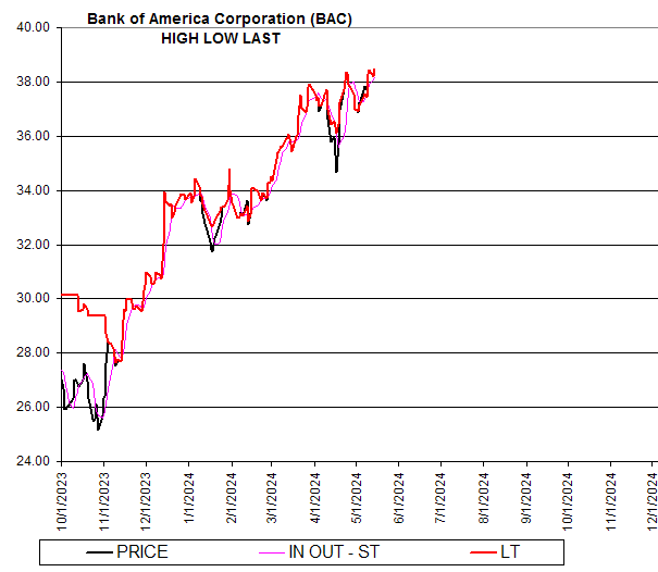 Chart Bank of America Corporation (BAC)
HIGH LOW LAST