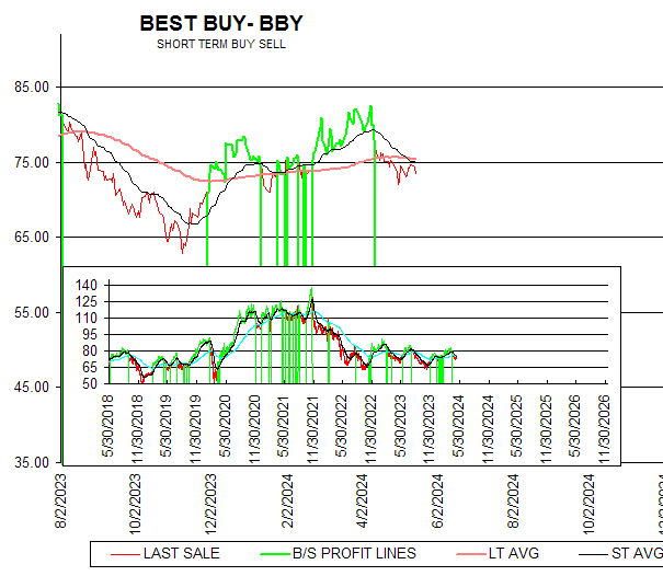 Chart BEST BUY- BBY
SHORT TERM BUY SELL