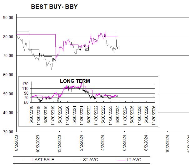 Chart BEST BUY- BBY

