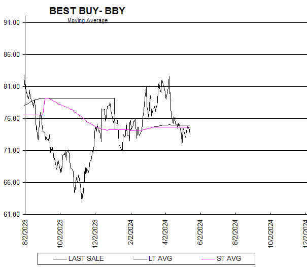 Chart BEST BUY- BBY
Moving Average
