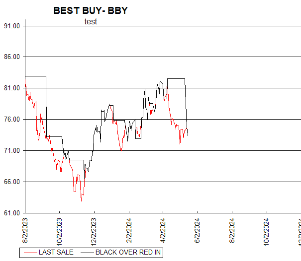 Chart BEST BUY- BBY
test
