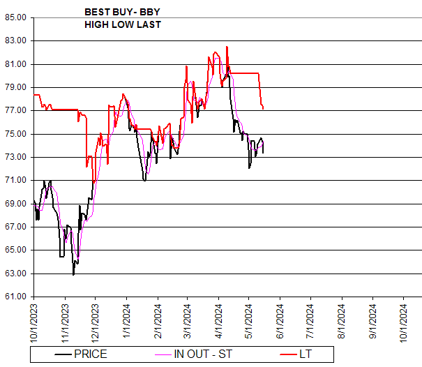 Chart BEST BUY- BBY
HIGH LOW LAST