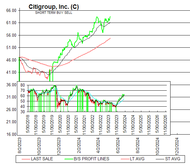 Chart Citigroup, Inc. (C)
SHORT TERM BUY SELL