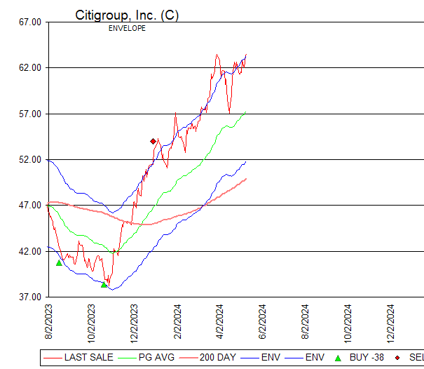 Chart Citigroup, Inc. (C)
ENVELOPE