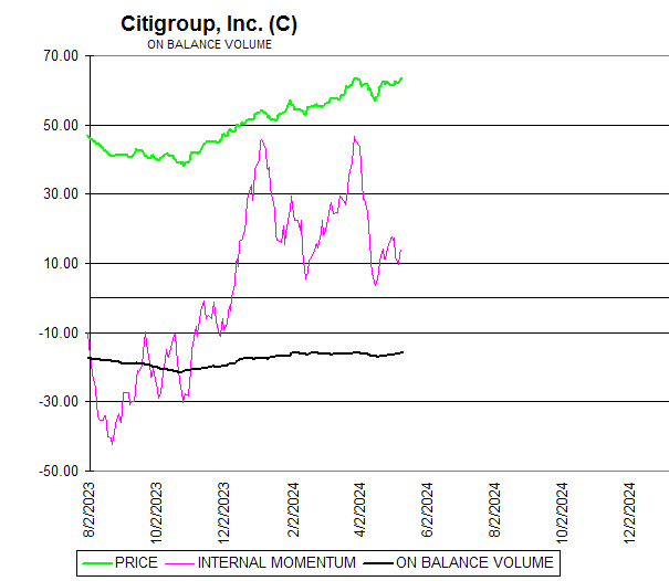 Chart Citigroup, Inc. (C)
ON BALANCE VOLUME