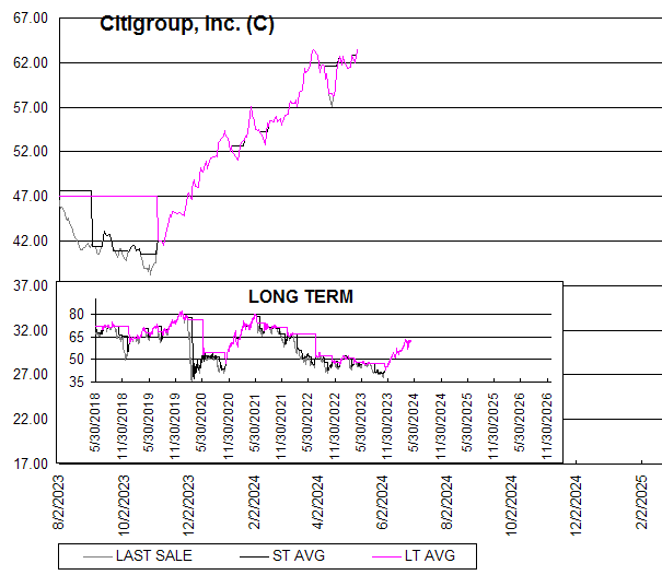 Chart Citigroup, Inc. (C)
