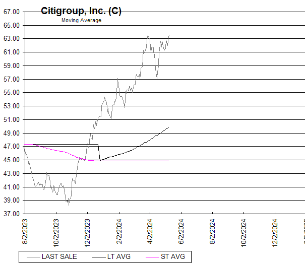 Chart Citigroup, Inc. (C)
Moving Average
